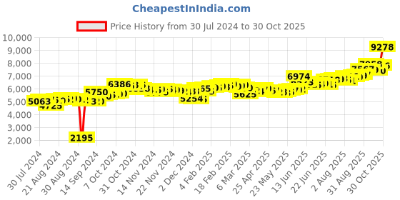 ajio.com aspect bullion refinery Pure Silver Love You Forever Bar aspect bullion refinery Price History Graph from 30 Jul 2024 to 30 Oct 2025