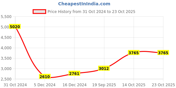 ajio.com silverspot jewel Pure Silver Mahaveer Swami Idol silverspot jewel Price History Graph from 31 Oct 2024 to 23 Oct 2025