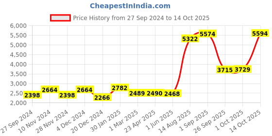 ajio.com kundan Pure Silver Mahavir Swami Bar kundan Price History Graph from 27 Sep 2024 to 14 Oct 2025