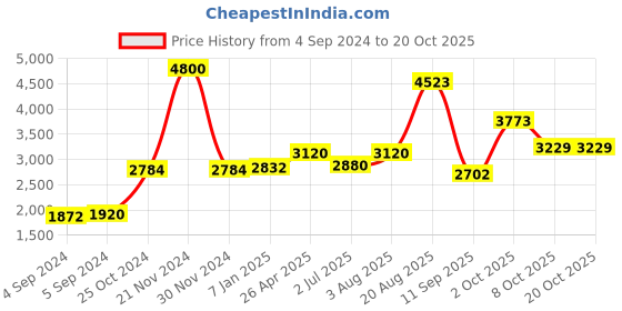 ajio.com akshat sapphire Pure Silver Mansa Devi Ji chain Pendant akshat sapphire Price History Graph from 4 Sep 2024 to 17 Oct 2025