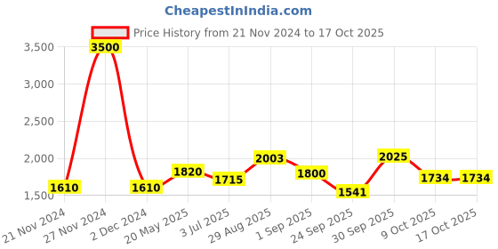ajio.com akshat sapphire Pure Silver Name alphabet chain pendant akshat sapphire Price History Graph from 21 Nov 2024 to 16 Oct 2025