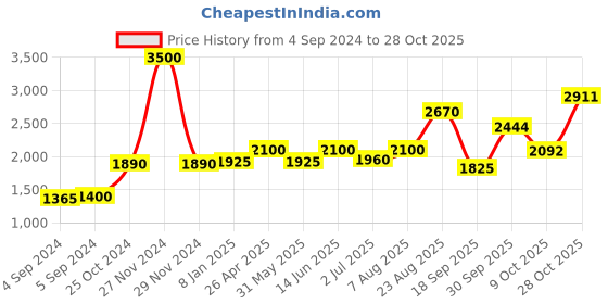 ajio.com akshat sapphire Pure Silver Name alphabet chain pendant akshat sapphire Price History Graph from 4 Sep 2024 to 28 Oct 2025