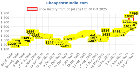 ajio.com aspect bullion refinery Pure Silver Plain Coin aspect bullion refinery Price History Graph from 30 Jul 2024 to 30 Oct 2025