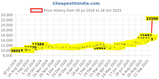 ajio.com aspect bullion refinery Pure Silver Plain Coin aspect bullion refinery Price History Graph from 30 Jul 2024 to 28 Oct 2025