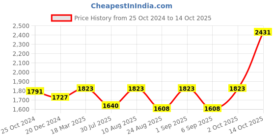 ajio.com osasbazaar Pure Silver Pooja Cubes osasbazaar Price History Graph from 25 Oct 2024 to 14 Oct 2025