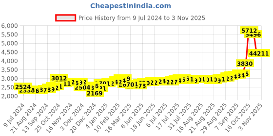 ajio.com kundan Pure Silver Proud To Be An Indian Coin kundan Price History Graph from 9 Jul 2024 to 2 Nov 2025