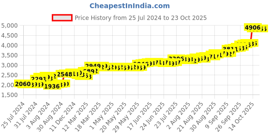 ajio.com pc jeweller Pure Silver Queen Victoria Coin pc jeweller Price History Graph from 25 Jul 2024 to 22 Oct 2025