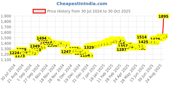 ajio.com aspect bullion refinery Pure Silver Radha Krishna Coin aspect bullion refinery Price History Graph from 30 Jul 2024 to 30 Oct 2025