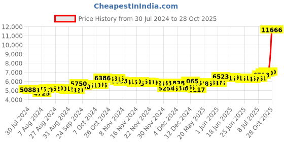 ajio.com aspect bullion refinery Pure Silver Radha Krishna Coin aspect bullion refinery Price History Graph from 30 Jul 2024 to 28 Oct 2025