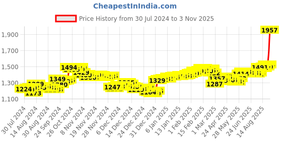 ajio.com aspect bullion refinery Pure Silver Radha Krishna Coin aspect bullion refinery Price History Graph from 30 Jul 2024 to 3 Nov 2025