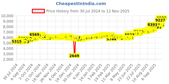 ajio.com aspect bullion refinery Pure Silver Ram Darbar Coin aspect bullion refinery Price History Graph from 30 Jul 2024 to 9 Nov 2025