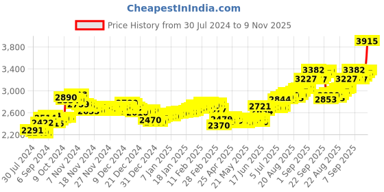 ajio.com aspect bullion refinery Pure Silver Ram Darbar Coin aspect bullion refinery Price History Graph from 30 Jul 2024 to 9 Nov 2025