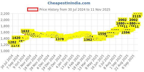 ajio.com aspect bullion refinery Pure Silver Ram Lalla Bar aspect bullion refinery Price History Graph from 30 Jul 2024 to 9 Nov 2025