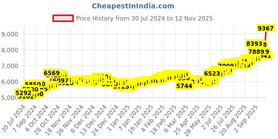 ajio.com aspect bullion refinery Pure Silver Rama Lalla Coin aspect bullion refinery Price History Graph from 30 Jul 2024 to 12 Nov 2025
