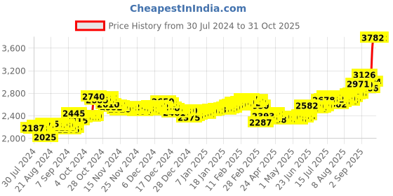 ajio.com aspect bullion refinery Pure Silver Rose Bar aspect bullion refinery Price History Graph from 30 Jul 2024 to 30 Oct 2025