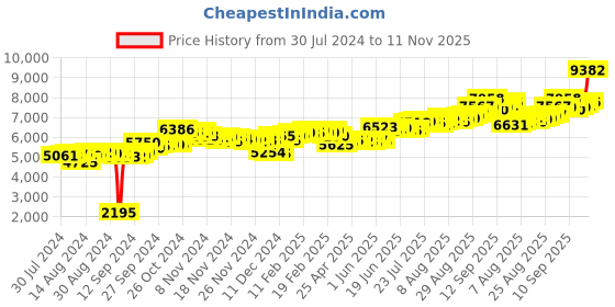 ajio.com aspect bullion refinery Pure Silver Rose Bar aspect bullion refinery Price History Graph from 30 Jul 2024 to 11 Nov 2025