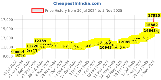 ajio.com aspect bullion refinery Pure Silver Rose Bar aspect bullion refinery Price History Graph from 30 Jul 2024 to 5 Nov 2025