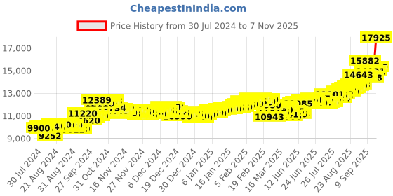 ajio.com aspect bullion refinery Pure Silver Rose Coin aspect bullion refinery Price History Graph from 30 Jul 2024 to 7 Nov 2025