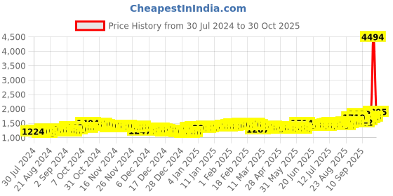 ajio.com aspect bullion refinery Pure Silver Rose Coin aspect bullion refinery Price History Graph from 30 Jul 2024 to 30 Oct 2025