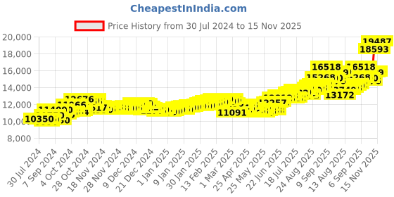 ajio.com aspect bullion refinery Pure Silver Sai Baba Coin aspect bullion refinery Price History Graph from 30 Jul 2024 to 13 Nov 2025