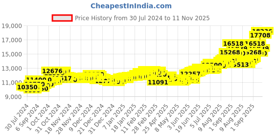 ajio.com aspect bullion refinery Pure Silver Saraswati Coin aspect bullion refinery Price History Graph from 30 Jul 2024 to 11 Nov 2025