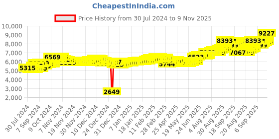 ajio.com aspect bullion refinery Pure Silver Saraswati Coin aspect bullion refinery Price History Graph from 30 Jul 2024 to 9 Nov 2025