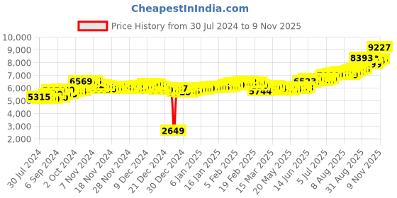 ajio.com aspect bullion refinery Pure Silver Saraswati Coin aspect bullion refinery Price History Graph from 30 Jul 2024 to 9 Nov 2025