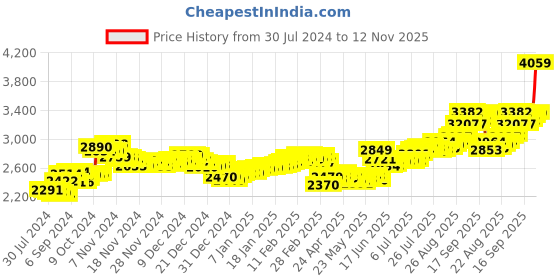 ajio.com aspect bullion refinery Pure Silver Saraswati Coin aspect bullion refinery Price History Graph from 30 Jul 2024 to 12 Nov 2025