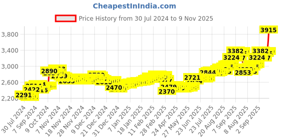 ajio.com aspect bullion refinery Pure Silver Saraswati Coin aspect bullion refinery Price History Graph from 30 Jul 2024 to 9 Nov 2025
