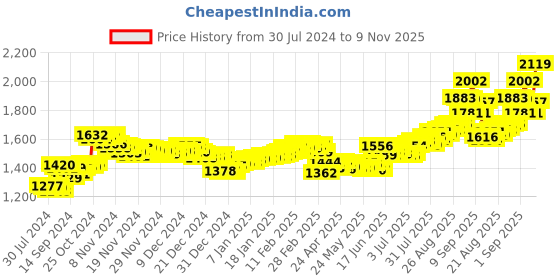 ajio.com aspect bullion refinery Pure Silver Saraswati Coin aspect bullion refinery Price History Graph from 30 Jul 2024 to 9 Nov 2025