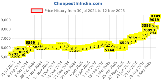 ajio.com aspect bullion refinery Pure Silver Shiv Coin aspect bullion refinery Price History Graph from 30 Jul 2024 to 12 Nov 2025