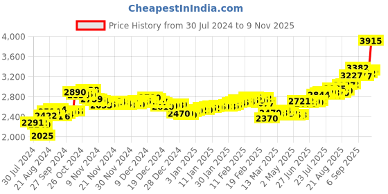 ajio.com aspect bullion refinery Pure Silver Shiv Parvathi Bar aspect bullion refinery Price History Graph from 30 Jul 2024 to 9 Nov 2025