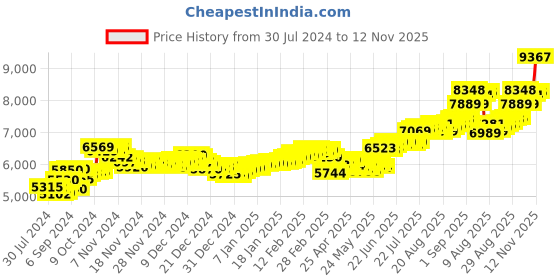 ajio.com aspect bullion refinery Pure Silver Shiv Parvati Coin aspect bullion refinery Price History Graph from 30 Jul 2024 to 12 Nov 2025