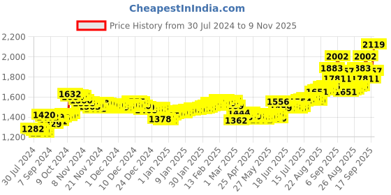 ajio.com aspect bullion refinery Pure Silver Shiv Parvati Coin aspect bullion refinery Price History Graph from 30 Jul 2024 to 9 Nov 2025