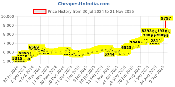 ajio.com aspect bullion refinery Pure Silver Shiv Parvati Coin aspect bullion refinery Price History Graph from 30 Jul 2024 to 21 Nov 2025