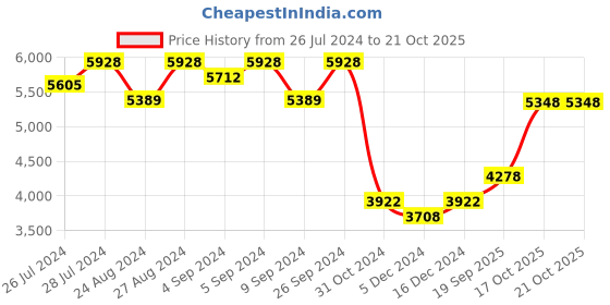 ajio.com silverspot jewel Pure Silver Sri Ram Idol silverspot jewel Price History Graph from 26 Jul 2024 to 20 Oct 2025