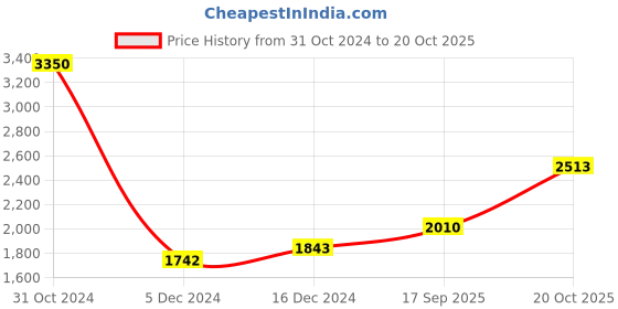 ajio.com silverspot jewel Pure Silver Sri Ram Idol silverspot jewel Price History Graph from 31 Oct 2024 to 20 Oct 2025