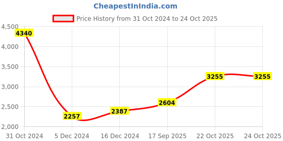 ajio.com silverspot jewel Pure Silver Swami Narayanan Idol silverspot jewel Price History Graph from 31 Oct 2024 to 23 Oct 2025