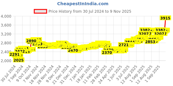 ajio.com aspect bullion refinery Pure Silver Swaraswati Bar aspect bullion refinery Price History Graph from 30 Jul 2024 to 9 Nov 2025