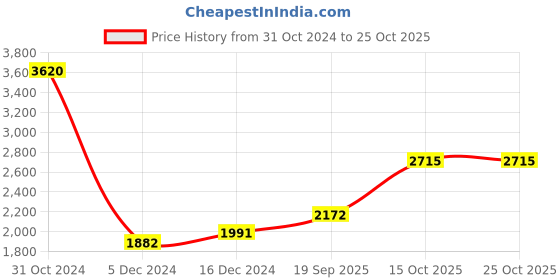 ajio.com silverspot jewel Pure Silver Tirupati Balaji Idol silverspot jewel Price History Graph from 31 Oct 2024 to 25 Oct 2025