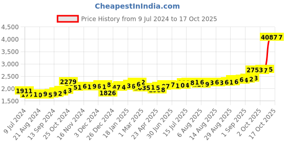 ajio.com kundan Pure Silver Tree Coin & Bar Set kundan Price History Graph from 9 Jul 2024 to 14 Oct 2025