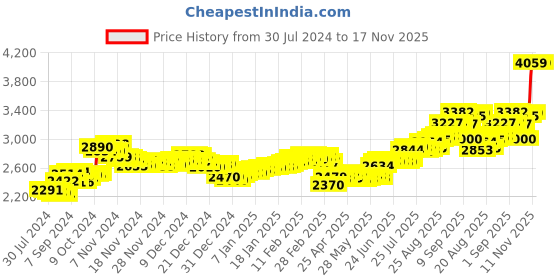 ajio.com aspect bullion refinery Pure Silver Trimurti Coin aspect bullion refinery Price History Graph from 30 Jul 2024 to 17 Nov 2025