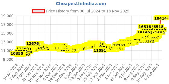 ajio.com aspect bullion refinery Pure Silver Vishnu Coin aspect bullion refinery Price History Graph from 30 Jul 2024 to 13 Nov 2025