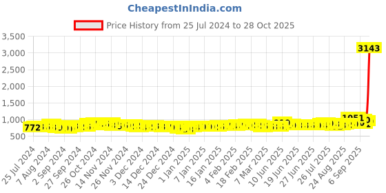 ajio.com aspect bullion refinery Pure Silver Wedding Coin aspect bullion refinery Price History Graph from 25 Jul 2024 to 28 Oct 2025