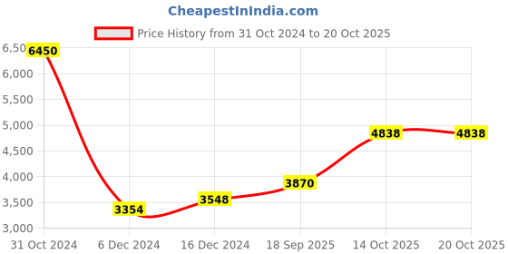 ajio.com silverspot jewel Pure Sliver Ambe Maa Idol silverspot jewel Price History Graph from 31 Oct 2024 to 19 Oct 2025