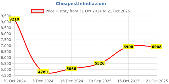 ajio.com silverspot jewel Pure Sliver Balaji Idol silverspot jewel Price History Graph from 31 Oct 2024 to 20 Oct 2025