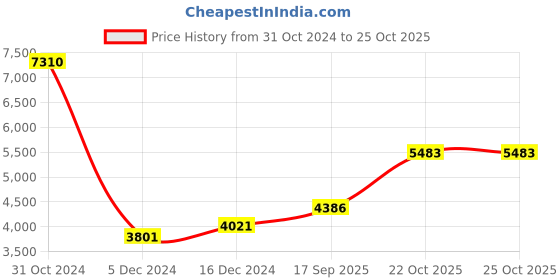 ajio.com silverspot jewel Pure Sliver Balajilaxmi Idol silverspot jewel Price History Graph from 31 Oct 2024 to 22 Oct 2025