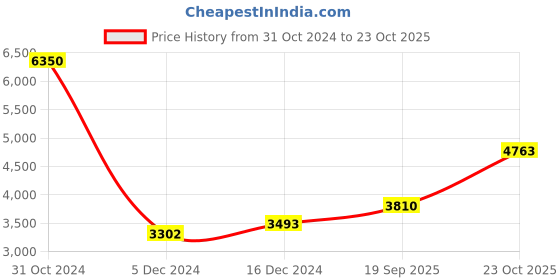 ajio.com silverspot jewel Pure Sliver Ganesh Murugan Idol silverspot jewel Price History Graph from 31 Oct 2024 to 23 Oct 2025