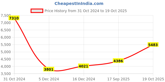 ajio.com silverspot jewel Pure Sliver Hanuman Idol silverspot jewel Price History Graph from 31 Oct 2024 to 19 Oct 2025