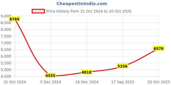 ajio.com silverspot jewel Pure Sliver Hanuman Idol silverspot jewel Price History Graph from 31 Oct 2024 to 20 Oct 2025